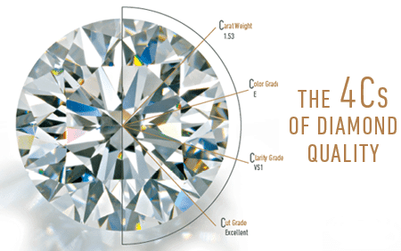 4Cs of Diamond Grading