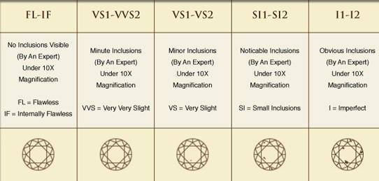 Diamond Color and Clarity Chart